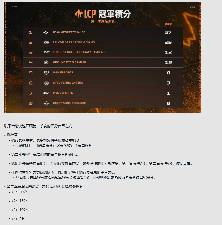 开云官方下载-算了下，TSW是不是已经拿下第一张MSI入围赛门票了？